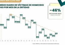 Bajan los homicidios dolosos en México, asegura el Sistema Nacional de Seguridad Pública