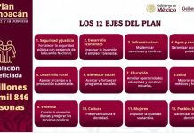 Tiene el Plan Michoacán 12 ejes: SEGOB